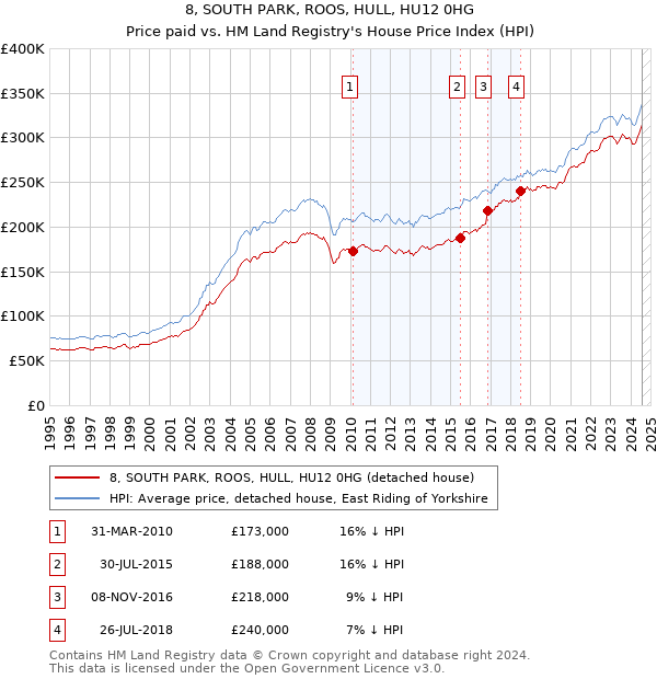 8, SOUTH PARK, ROOS, HULL, HU12 0HG: Price paid vs HM Land Registry's House Price Index