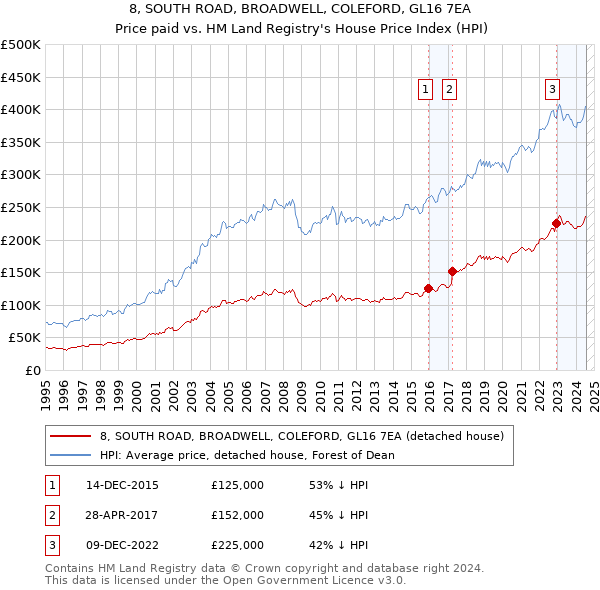 8, SOUTH ROAD, BROADWELL, COLEFORD, GL16 7EA: Price paid vs HM Land Registry's House Price Index