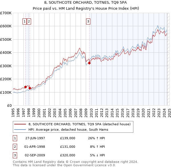 8, SOUTHCOTE ORCHARD, TOTNES, TQ9 5PA: Price paid vs HM Land Registry's House Price Index