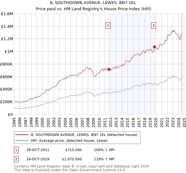 8, SOUTHDOWN AVENUE, LEWES, BN7 1EL: Price paid vs HM Land Registry's House Price Index