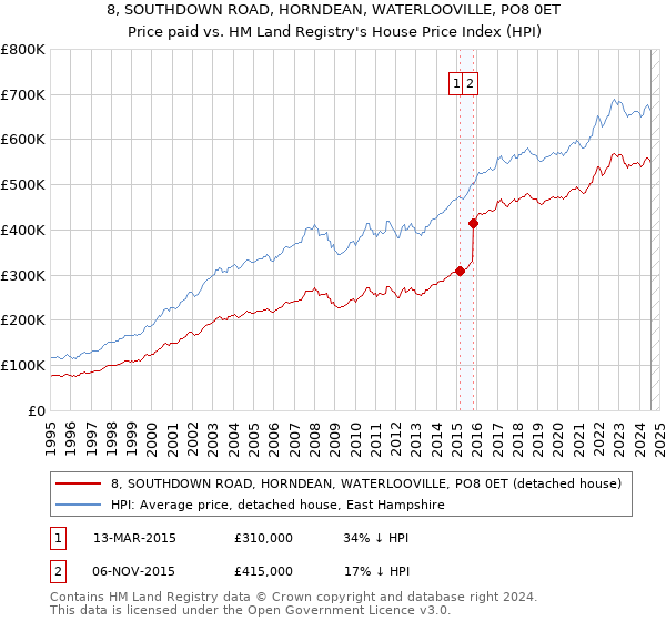 8, SOUTHDOWN ROAD, HORNDEAN, WATERLOOVILLE, PO8 0ET: Price paid vs HM Land Registry's House Price Index