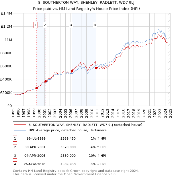 8, SOUTHERTON WAY, SHENLEY, RADLETT, WD7 9LJ: Price paid vs HM Land Registry's House Price Index