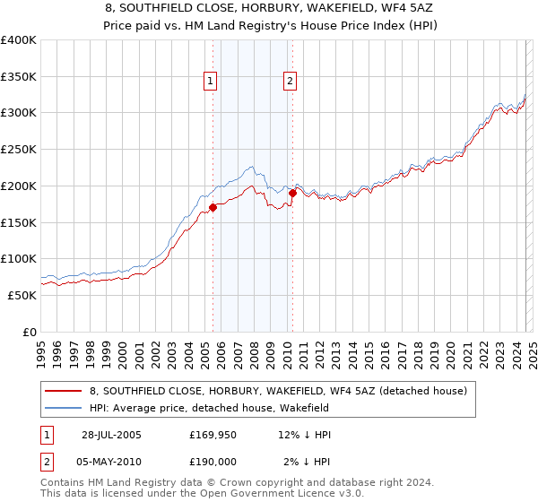 8, SOUTHFIELD CLOSE, HORBURY, WAKEFIELD, WF4 5AZ: Price paid vs HM Land Registry's House Price Index