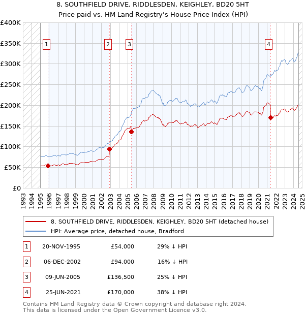 8, SOUTHFIELD DRIVE, RIDDLESDEN, KEIGHLEY, BD20 5HT: Price paid vs HM Land Registry's House Price Index