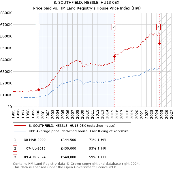 8, SOUTHFIELD, HESSLE, HU13 0EX: Price paid vs HM Land Registry's House Price Index