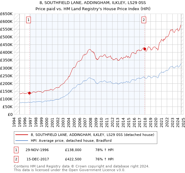 8, SOUTHFIELD LANE, ADDINGHAM, ILKLEY, LS29 0SS: Price paid vs HM Land Registry's House Price Index