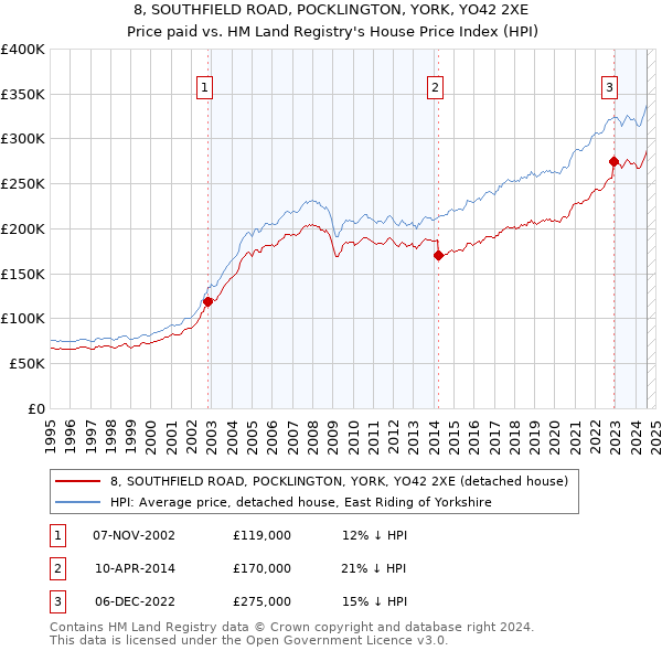 8, SOUTHFIELD ROAD, POCKLINGTON, YORK, YO42 2XE: Price paid vs HM Land Registry's House Price Index