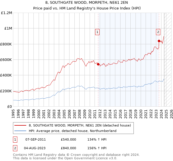 8, SOUTHGATE WOOD, MORPETH, NE61 2EN: Price paid vs HM Land Registry's House Price Index