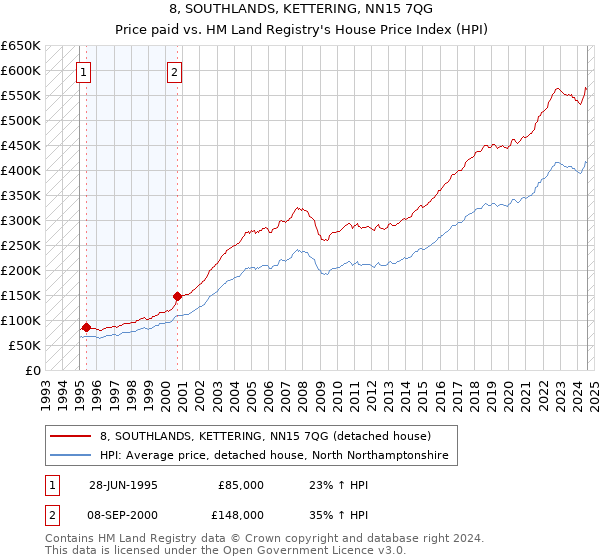 8, SOUTHLANDS, KETTERING, NN15 7QG: Price paid vs HM Land Registry's House Price Index