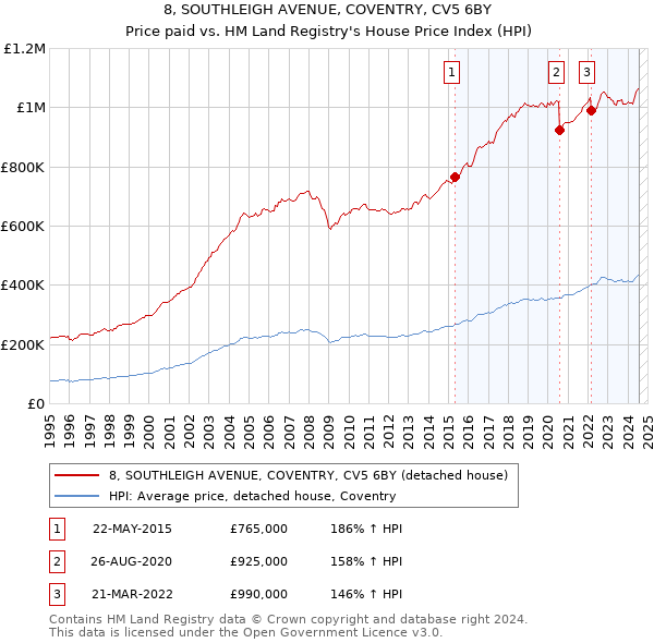 8, SOUTHLEIGH AVENUE, COVENTRY, CV5 6BY: Price paid vs HM Land Registry's House Price Index