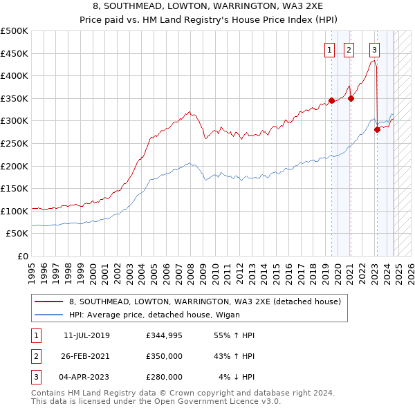 8, SOUTHMEAD, LOWTON, WARRINGTON, WA3 2XE: Price paid vs HM Land Registry's House Price Index