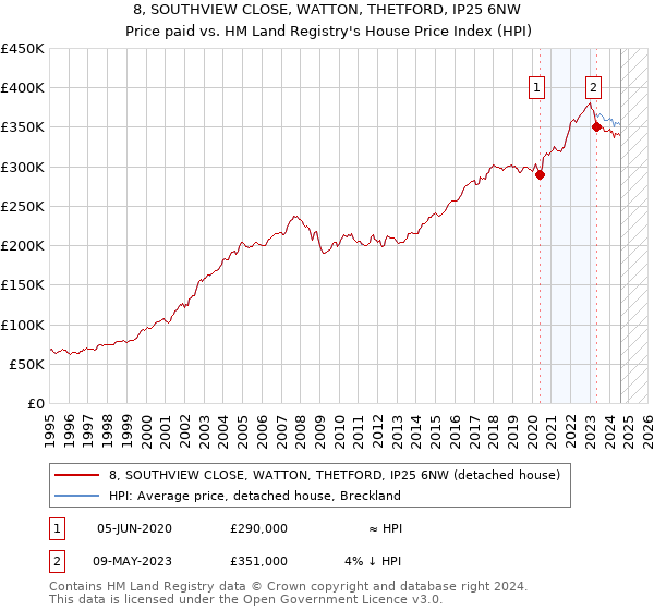 8, SOUTHVIEW CLOSE, WATTON, THETFORD, IP25 6NW: Price paid vs HM Land Registry's House Price Index