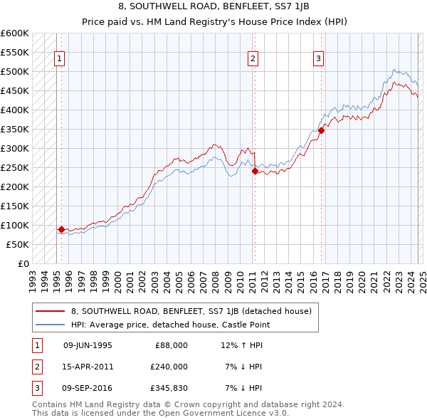 8, SOUTHWELL ROAD, BENFLEET, SS7 1JB: Price paid vs HM Land Registry's House Price Index