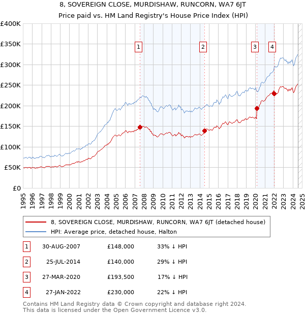 8, SOVEREIGN CLOSE, MURDISHAW, RUNCORN, WA7 6JT: Price paid vs HM Land Registry's House Price Index