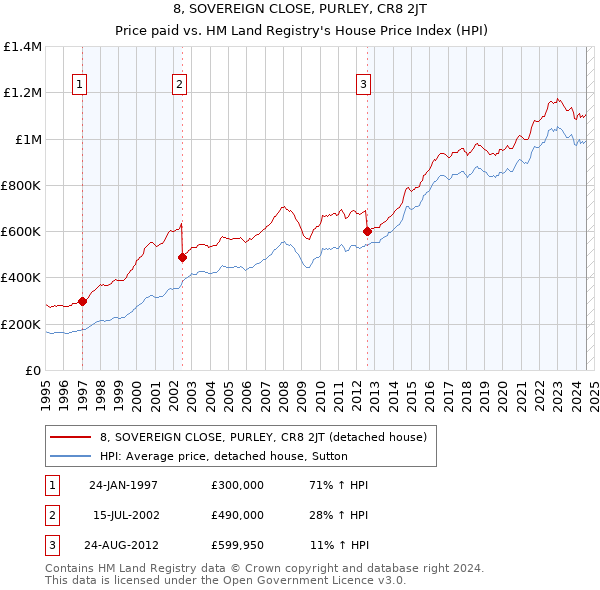 8, SOVEREIGN CLOSE, PURLEY, CR8 2JT: Price paid vs HM Land Registry's House Price Index