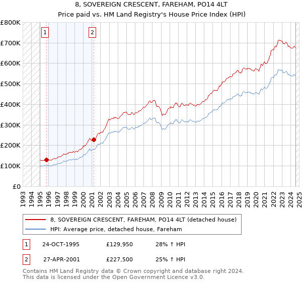 8, SOVEREIGN CRESCENT, FAREHAM, PO14 4LT: Price paid vs HM Land Registry's House Price Index