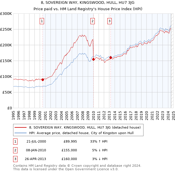 8, SOVEREIGN WAY, KINGSWOOD, HULL, HU7 3JG: Price paid vs HM Land Registry's House Price Index