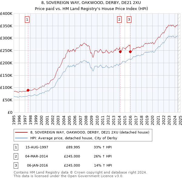 8, SOVEREIGN WAY, OAKWOOD, DERBY, DE21 2XU: Price paid vs HM Land Registry's House Price Index