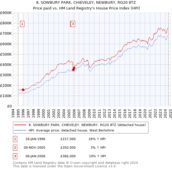 8, SOWBURY PARK, CHIEVELEY, NEWBURY, RG20 8TZ: Price paid vs HM Land Registry's House Price Index