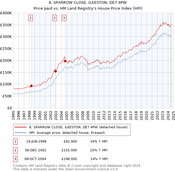 8, SPARROW CLOSE, ILKESTON, DE7 4PW: Price paid vs HM Land Registry's House Price Index