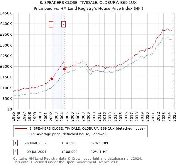 8, SPEAKERS CLOSE, TIVIDALE, OLDBURY, B69 1UX: Price paid vs HM Land Registry's House Price Index