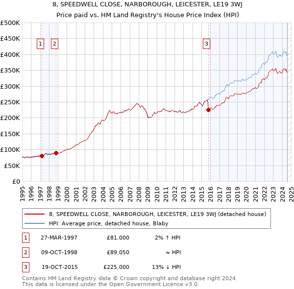 8, SPEEDWELL CLOSE, NARBOROUGH, LEICESTER, LE19 3WJ: Price paid vs HM Land Registry's House Price Index