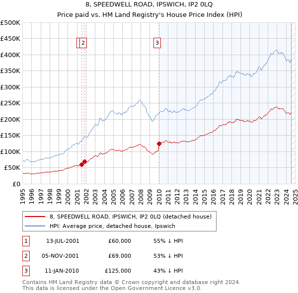 8, SPEEDWELL ROAD, IPSWICH, IP2 0LQ: Price paid vs HM Land Registry's House Price Index