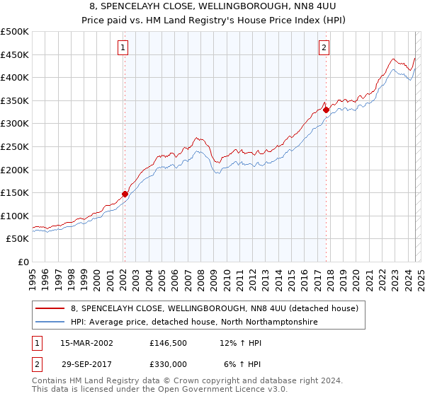 8, SPENCELAYH CLOSE, WELLINGBOROUGH, NN8 4UU: Price paid vs HM Land Registry's House Price Index