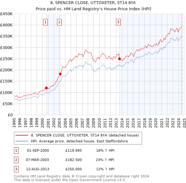 8, SPENCER CLOSE, UTTOXETER, ST14 8YA: Price paid vs HM Land Registry's House Price Index