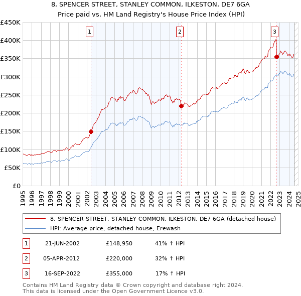 8, SPENCER STREET, STANLEY COMMON, ILKESTON, DE7 6GA: Price paid vs HM Land Registry's House Price Index