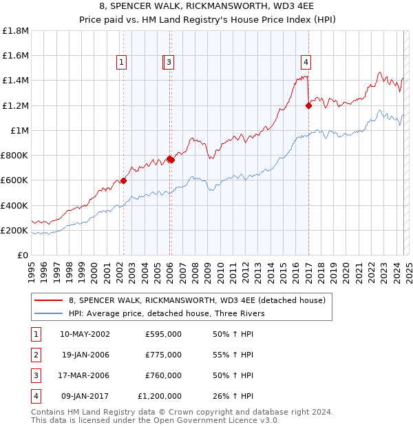 8, SPENCER WALK, RICKMANSWORTH, WD3 4EE: Price paid vs HM Land Registry's House Price Index