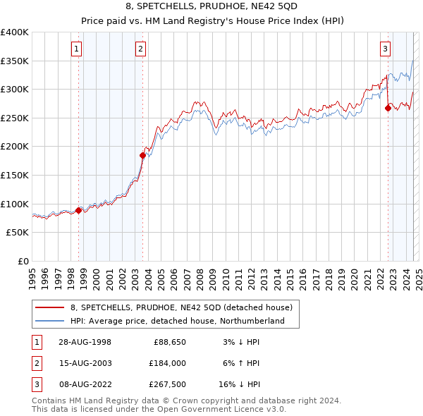 8, SPETCHELLS, PRUDHOE, NE42 5QD: Price paid vs HM Land Registry's House Price Index