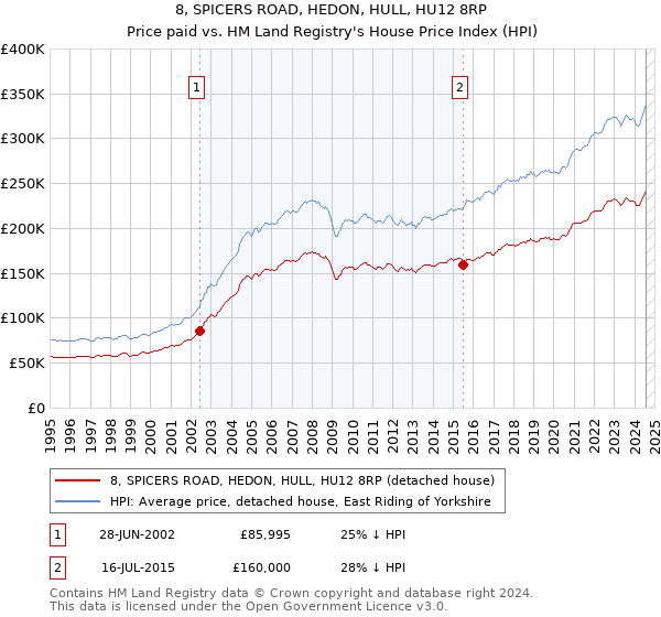 8, SPICERS ROAD, HEDON, HULL, HU12 8RP: Price paid vs HM Land Registry's House Price Index