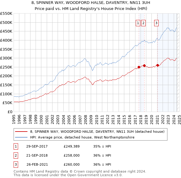 8, SPINNER WAY, WOODFORD HALSE, DAVENTRY, NN11 3UH: Price paid vs HM Land Registry's House Price Index