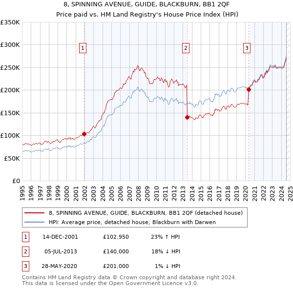 8, SPINNING AVENUE, GUIDE, BLACKBURN, BB1 2QF: Price paid vs HM Land Registry's House Price Index