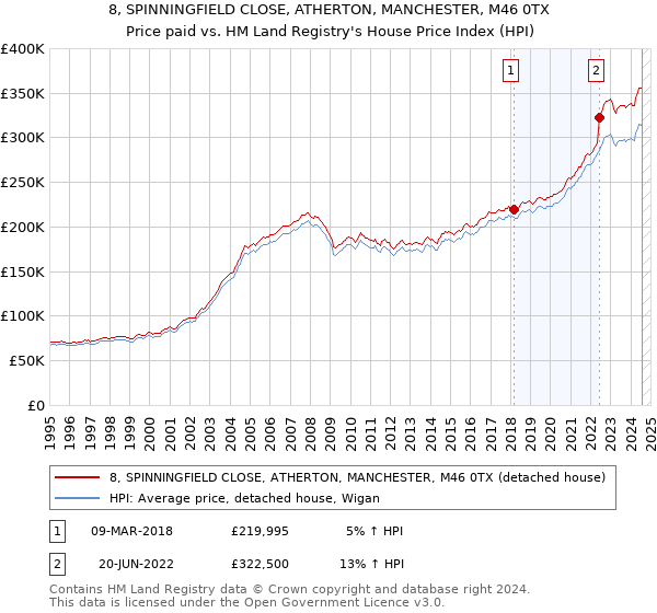 8, SPINNINGFIELD CLOSE, ATHERTON, MANCHESTER, M46 0TX: Price paid vs HM Land Registry's House Price Index