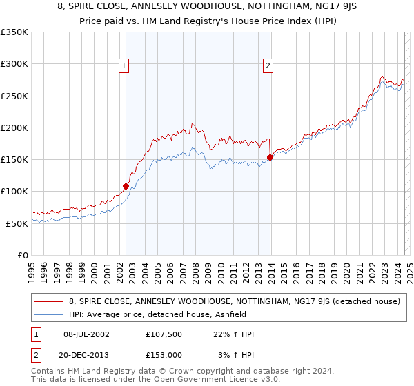 8, SPIRE CLOSE, ANNESLEY WOODHOUSE, NOTTINGHAM, NG17 9JS: Price paid vs HM Land Registry's House Price Index