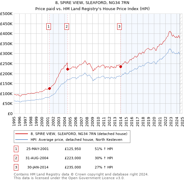 8, SPIRE VIEW, SLEAFORD, NG34 7RN: Price paid vs HM Land Registry's House Price Index