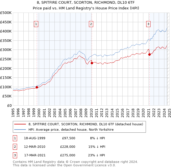 8, SPITFIRE COURT, SCORTON, RICHMOND, DL10 6TF: Price paid vs HM Land Registry's House Price Index