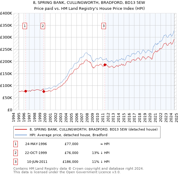 8, SPRING BANK, CULLINGWORTH, BRADFORD, BD13 5EW: Price paid vs HM Land Registry's House Price Index