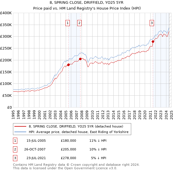 8, SPRING CLOSE, DRIFFIELD, YO25 5YR: Price paid vs HM Land Registry's House Price Index