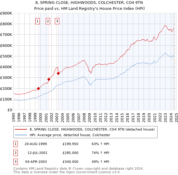 8, SPRING CLOSE, HIGHWOODS, COLCHESTER, CO4 9TN: Price paid vs HM Land Registry's House Price Index