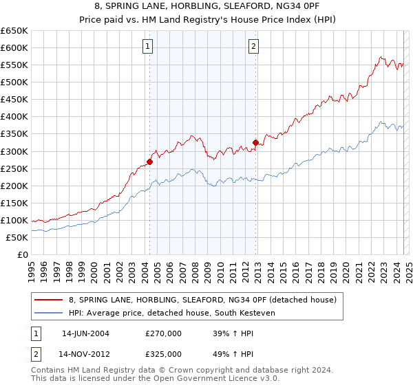 8, SPRING LANE, HORBLING, SLEAFORD, NG34 0PF: Price paid vs HM Land Registry's House Price Index