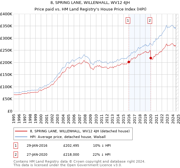 8, SPRING LANE, WILLENHALL, WV12 4JH: Price paid vs HM Land Registry's House Price Index