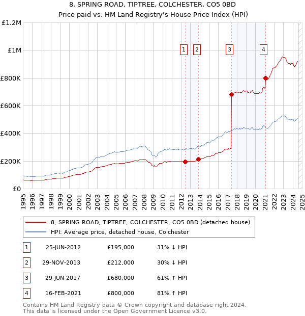 8, SPRING ROAD, TIPTREE, COLCHESTER, CO5 0BD: Price paid vs HM Land Registry's House Price Index