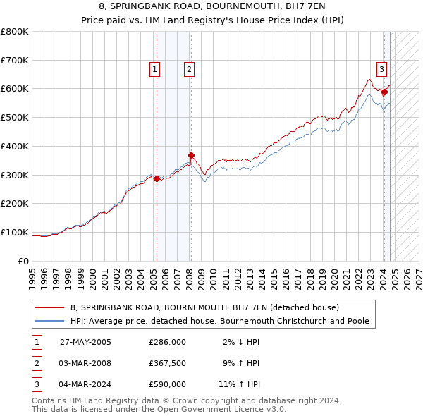 8, SPRINGBANK ROAD, BOURNEMOUTH, BH7 7EN: Price paid vs HM Land Registry's House Price Index