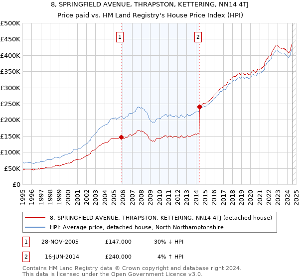 8, SPRINGFIELD AVENUE, THRAPSTON, KETTERING, NN14 4TJ: Price paid vs HM Land Registry's House Price Index