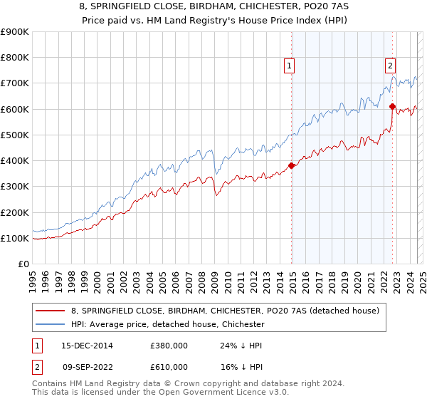 8, SPRINGFIELD CLOSE, BIRDHAM, CHICHESTER, PO20 7AS: Price paid vs HM Land Registry's House Price Index