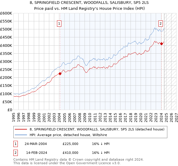 8, SPRINGFIELD CRESCENT, WOODFALLS, SALISBURY, SP5 2LS: Price paid vs HM Land Registry's House Price Index