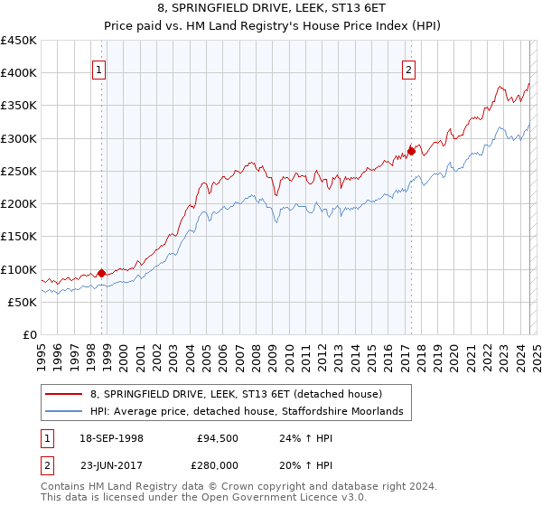 8, SPRINGFIELD DRIVE, LEEK, ST13 6ET: Price paid vs HM Land Registry's House Price Index